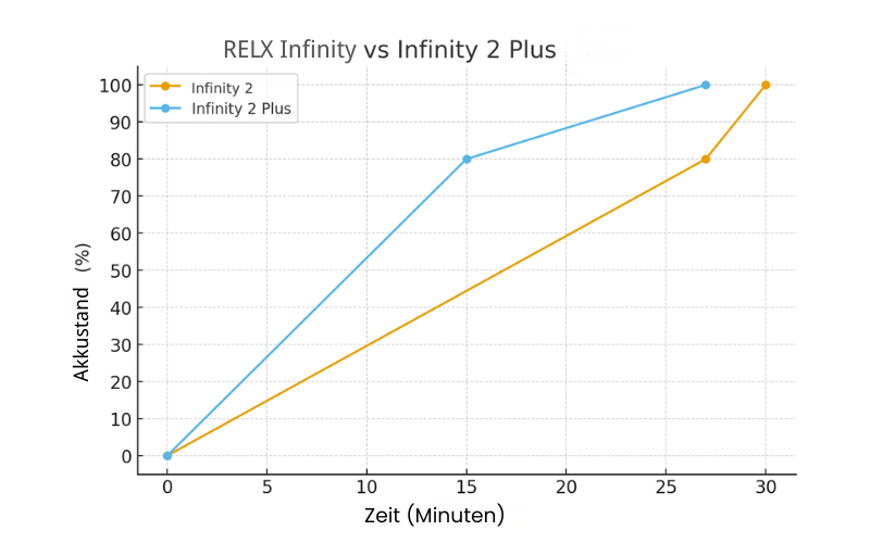 RELX Vape Ladegeschwindigkeit